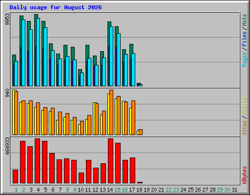 Daily usage for August 2026
