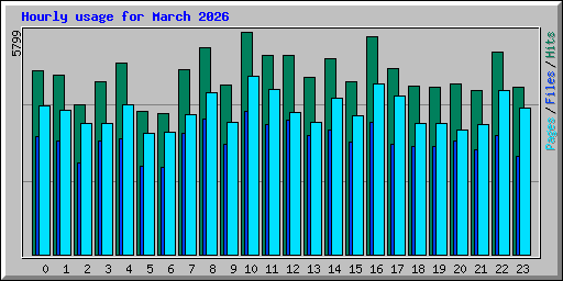 Hourly usage for March 2026