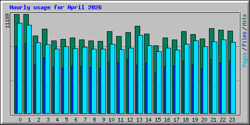 Hourly usage for April 2026