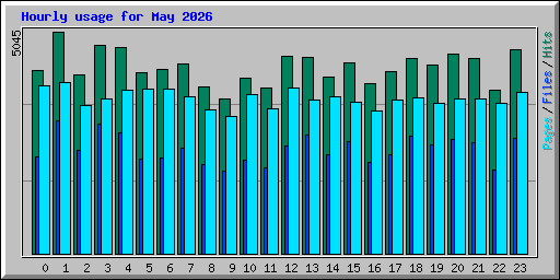Hourly usage for May 2026