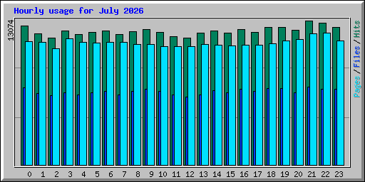 Hourly usage for July 2026