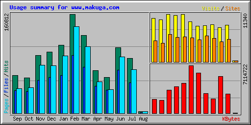 Usage summary for www.makuga.com
